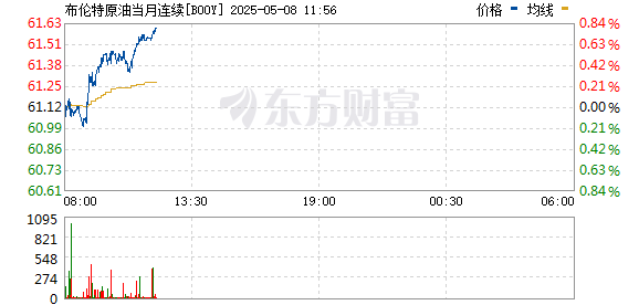配资门户网址 布伦特原油期货跌幅扩大至1% 报61.5美元/桶