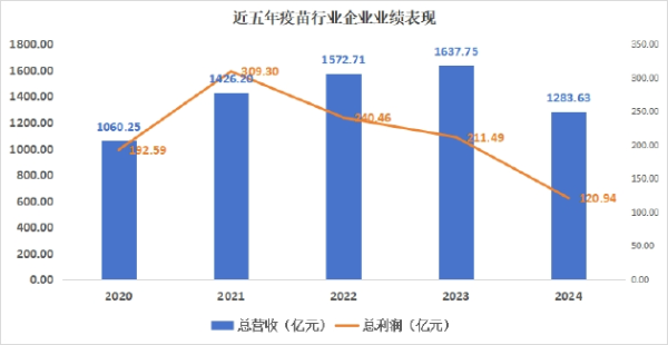 配资操盘技巧官网 营收、利润锐减 行业进入调整期 企业业绩分化显著 | 2024疫苗行业年报