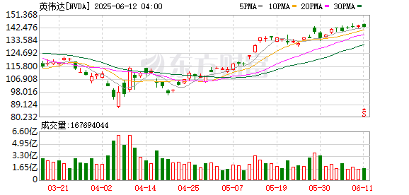 证券配资服务网 英伟达CEO黄仁勋：计划在欧洲新建20家“人工智能工厂”